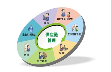 供應鏈業務管理(lǐ)系統